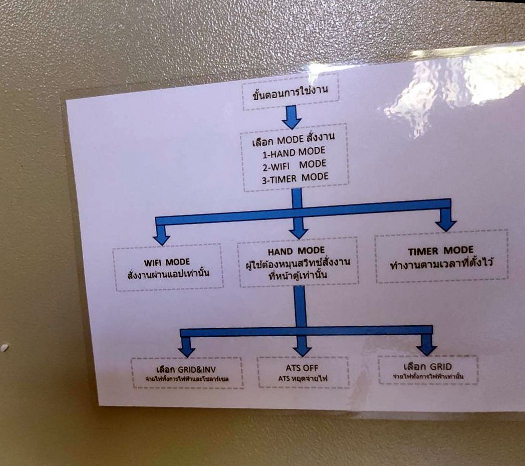 Printed chart in Thai explaining Hand, Wi-Fi and Timer modes