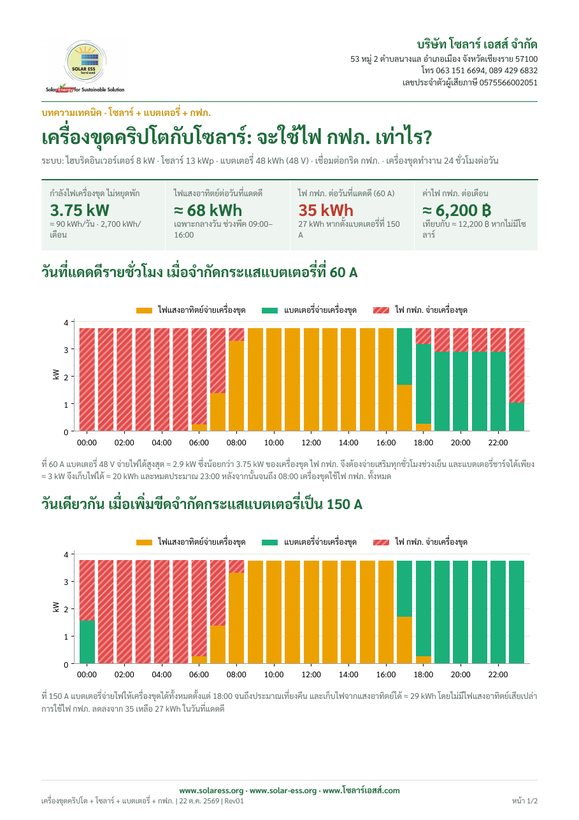 หน้าแรกของบทวิเคราะห์เครื่องขุดคริปโตกับโซลาร์ แบตเตอรี่ และไฟ PEA