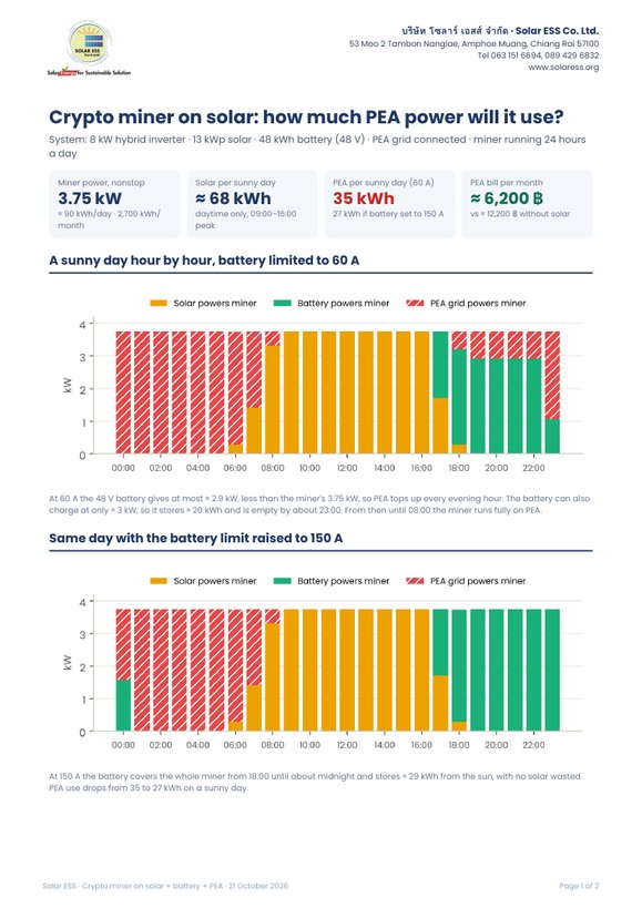 First page of the crypto miner on solar, battery and PEA analysis