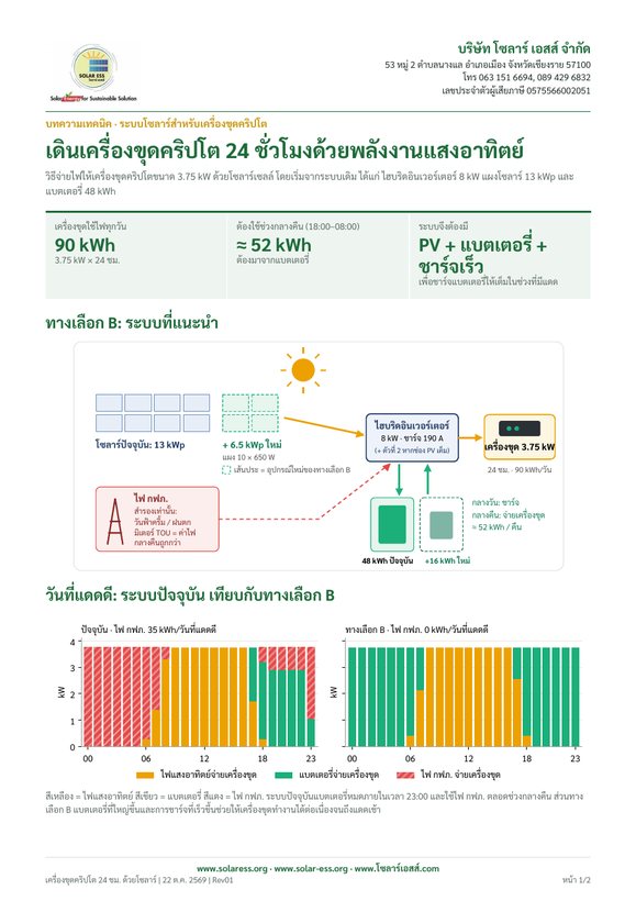 หน้าแรกของแนวทางใช้โซลาร์รันเครื่องขุดคริปโต 24 ชั่วโมง