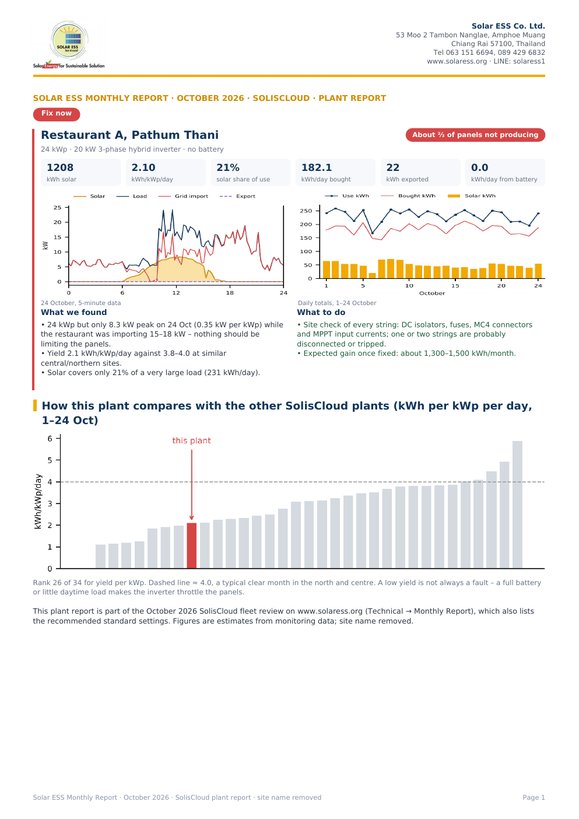 Example one-page SolisCloud plant report, October 2026